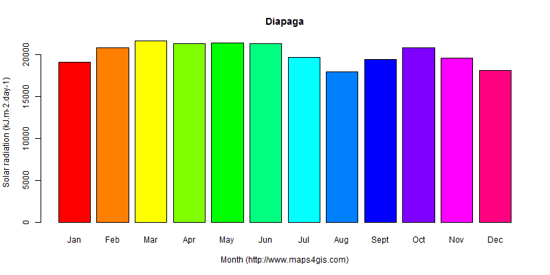 The annual average solar radiation in Diapaga atlas Diapaga年均太阳辐射强度图表