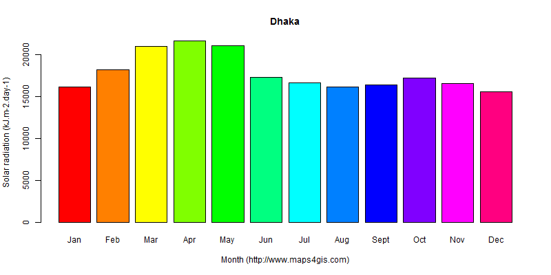 The annual average solar radiation in Dhaka atlas Dhaka年均太阳辐射强度图表