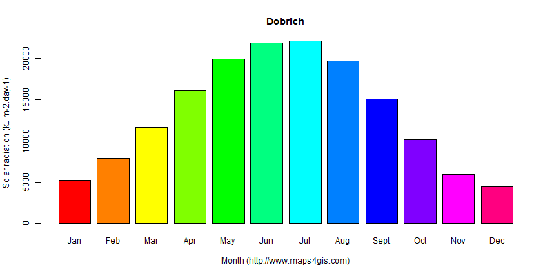 The annual average solar radiation in Dobrich atlas Dobrich年均太阳辐射强度图表