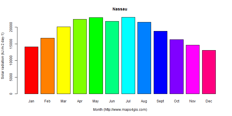 The annual average solar radiation in Nassau atlas Nassau年均太阳辐射强度图表