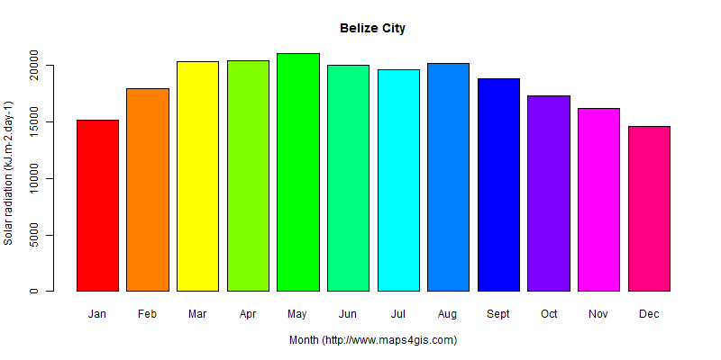 The annual average solar radiation in Belize City atlas Belize City年均太阳辐射强度图表