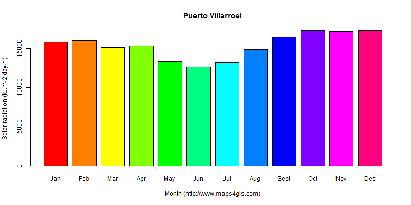 The annual average solar radiation in Puerto Villarroel atlas Puerto Villarroel年均太阳辐射强度图表