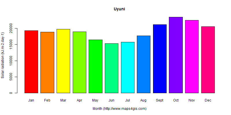 The annual average solar radiation in Uyuni atlas Uyuni年均太阳辐射强度图表