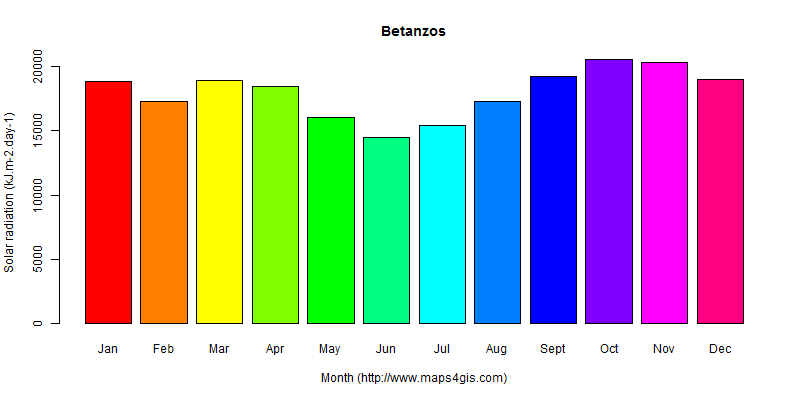 The annual average solar radiation in Betanzos atlas Betanzos年均太阳辐射强度图表