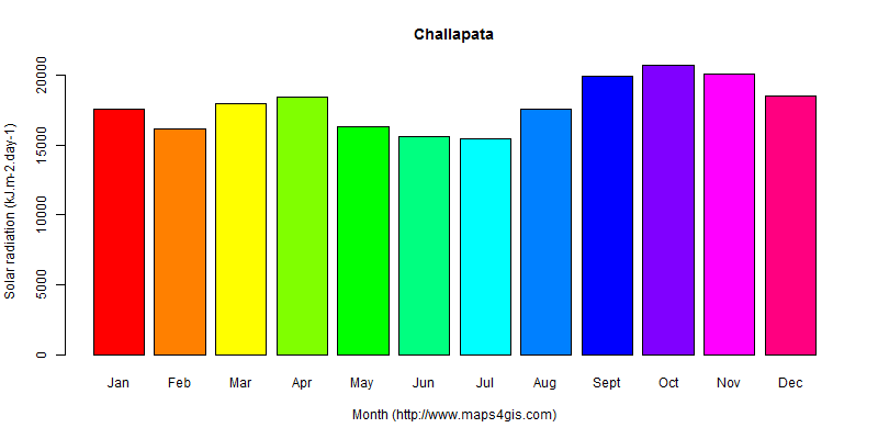 The annual average solar radiation in Challapata atlas Challapata年均太阳辐射强度图表