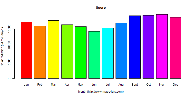 The annual average solar radiation in Sucre atlas Sucre年均太阳辐射强度图表