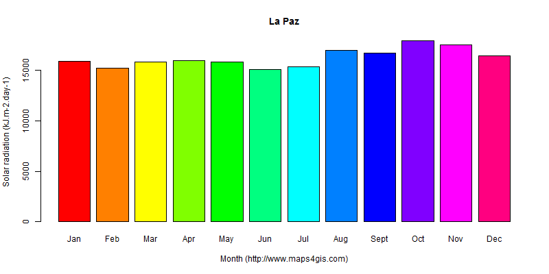 The annual average solar radiation in La Paz atlas La Paz年均太阳辐射强度图表