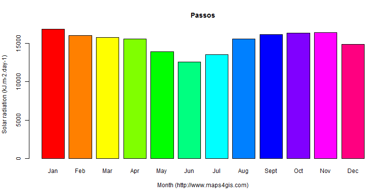 The annual average solar radiation in Passos atlas Passos年均太阳辐射强度图表