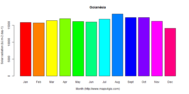 The annual average solar radiation in Goianésia atlas Goianésia年均太阳辐射强度图表