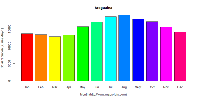 The annual average solar radiation in Araguaína atlas Araguaína年均太阳辐射强度图表
