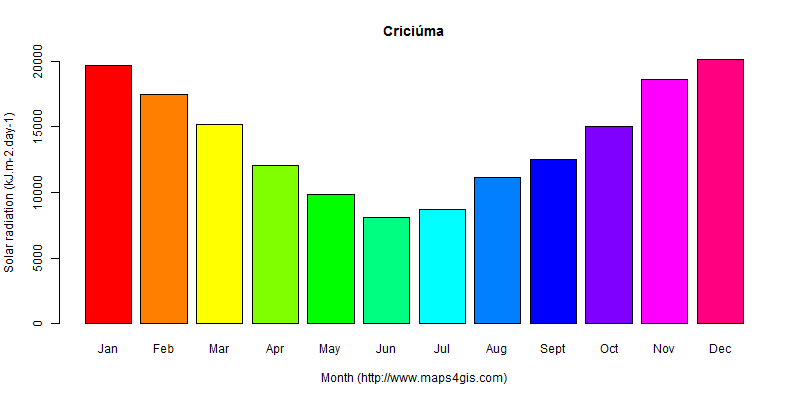 The annual average solar radiation in Criciúma atlas Criciúma年均太阳辐射强度图表