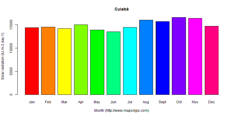 The annual average solar radiation in Cuiabá atlas Cuiabá年均太阳辐射强度图表