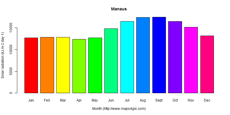 The annual average solar radiation in Manaus atlas Manaus年均太阳辐射强度图表