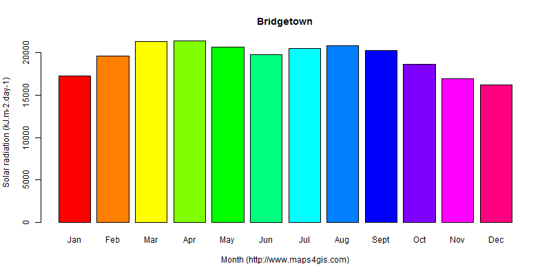 The annual average solar radiation in Bridgetown atlas Bridgetown年均太阳辐射强度图表