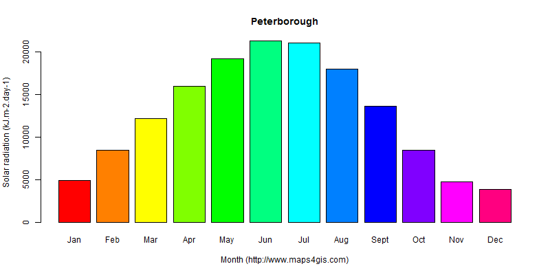 The annual average solar radiation in Peterborough atlas Peterborough年均太阳辐射强度图表