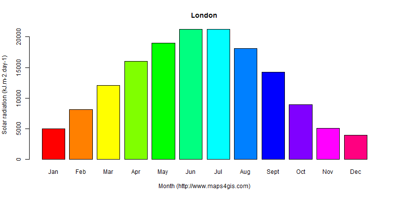 The annual average solar radiation in London atlas London年均太阳辐射强度图表