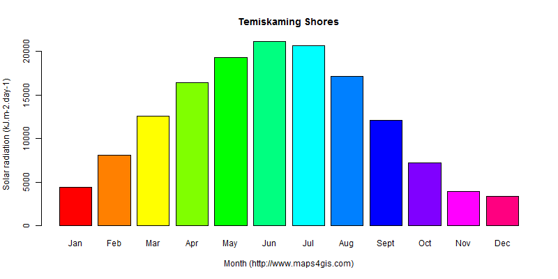 The annual average solar radiation in Temiskaming Shores atlas Temiskaming Shores年均太阳辐射强度图表