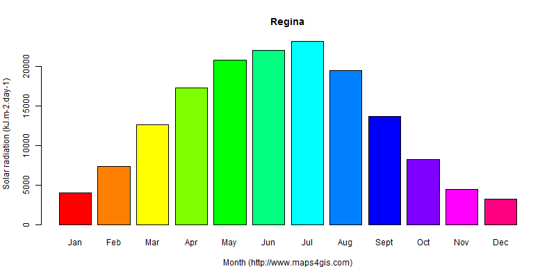 The annual average solar radiation in Regina atlas Regina年均太阳辐射强度图表