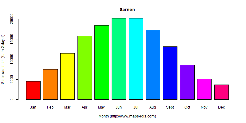 The annual average solar radiation in Sarnen atlas Sarnen年均太阳辐射强度图表