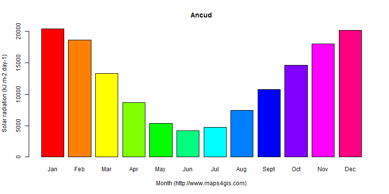 The annual average solar radiation in Ancud atlas Ancud年均太阳辐射强度图表