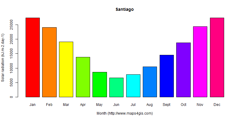 The annual average solar radiation in Santiago atlas Santiago年均太阳辐射强度图表