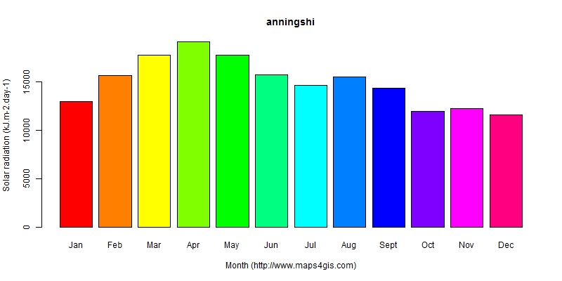 The annual average solar radiation in anningshi atlas anningshi年均太阳辐射强度图表