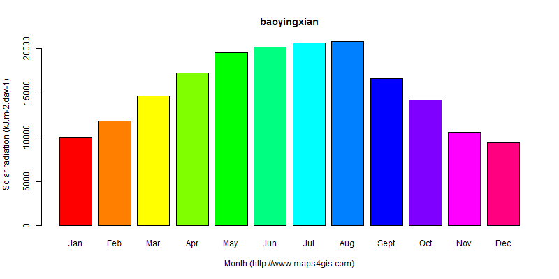 The annual average solar radiation in baoyingxian atlas baoyingxian年均太阳辐射强度图表