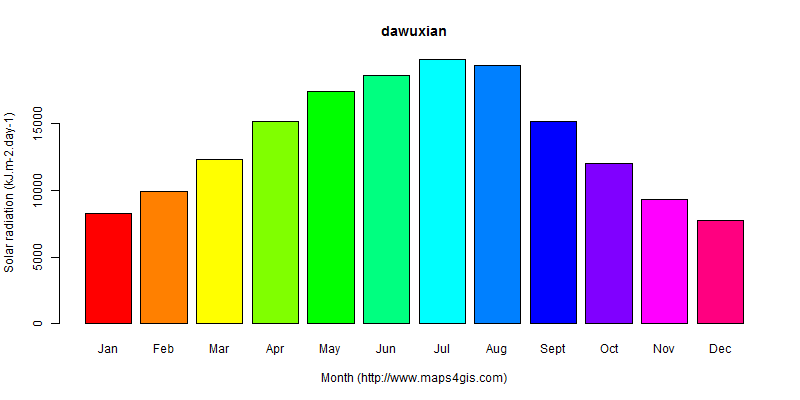 The annual average solar radiation in dawuxian atlas dawuxian年均太阳辐射强度图表