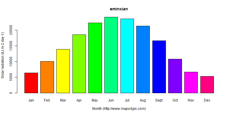The annual average solar radiation in eminxian atlas eminxian年均太阳辐射强度图表