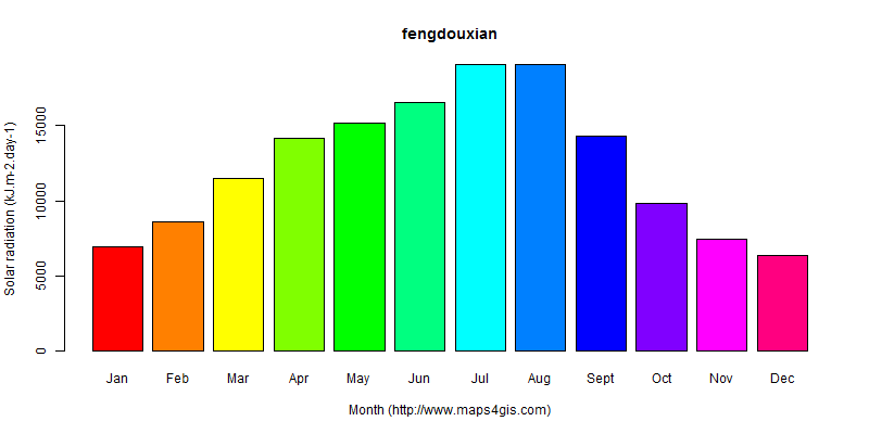 The annual average solar radiation in fengdouxian atlas fengdouxian年均太阳辐射强度图表
