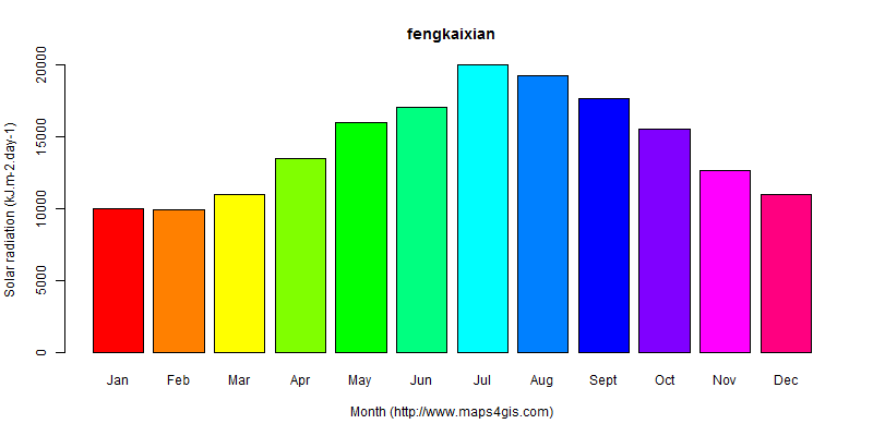 The annual average solar radiation in fengkaixian atlas fengkaixian年均太阳辐射强度图表