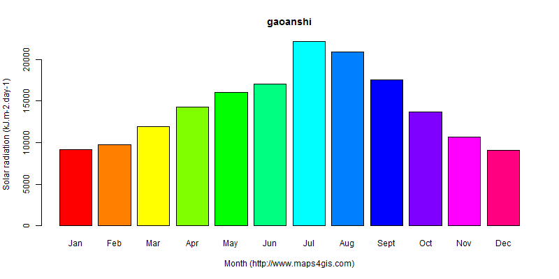 The annual average solar radiation in gaoanshi atlas gaoanshi年均太阳辐射强度图表
