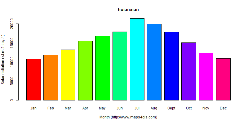 The annual average solar radiation in huianxian atlas huianxian年均太阳辐射强度图表