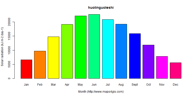 The annual average solar radiation in huolinguoleshi atlas huolinguoleshi年均太阳辐射强度图表