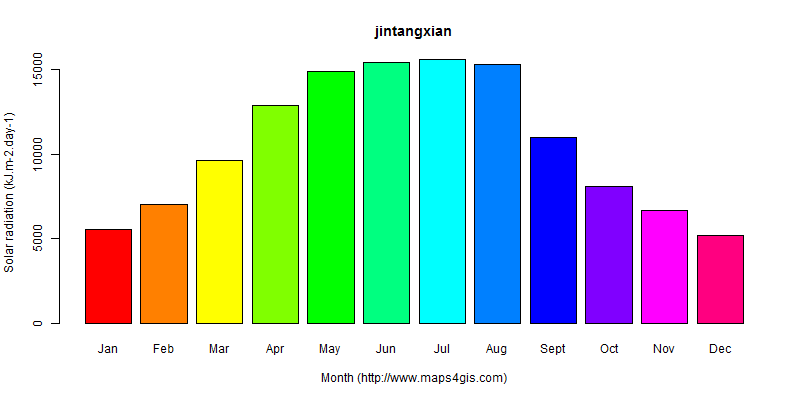 The annual average solar radiation in jintangxian atlas jintangxian年均太阳辐射强度图表