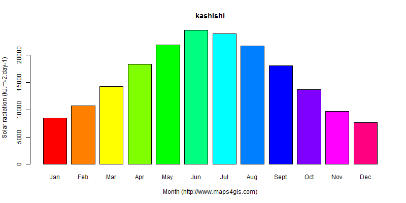 The annual average solar radiation in kashishi atlas kashishi年均太阳辐射强度图表