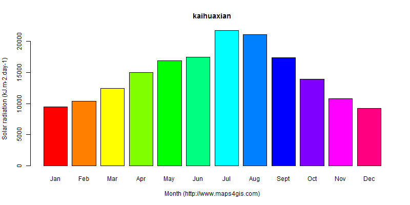 The annual average solar radiation in kaihuaxian atlas kaihuaxian年均太阳辐射强度图表