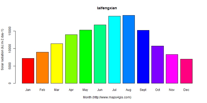 The annual average solar radiation in laifengxian atlas laifengxian年均太阳辐射强度图表
