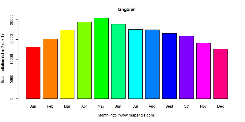 The annual average solar radiation in langxian atlas langxian年均太阳辐射强度图表