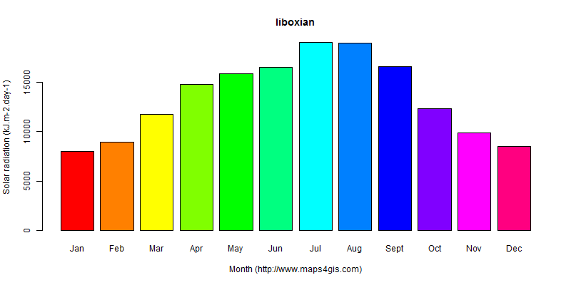 The annual average solar radiation in liboxian atlas liboxian年均太阳辐射强度图表