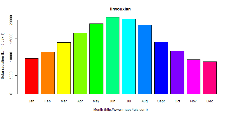 The annual average solar radiation in linyouxian atlas linyouxian年均太阳辐射强度图表