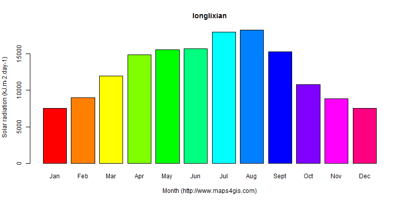 The annual average solar radiation in longlixian atlas longlixian年均太阳辐射强度图表