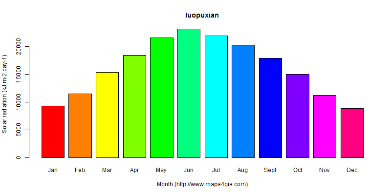 The annual average solar radiation in luopuxian atlas luopuxian年均太阳辐射强度图表