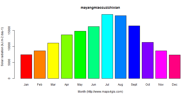 The annual average solar radiation in mayangmiaozuzizhixian atlas mayangmiaozuzizhixian年均太阳辐射强度图表