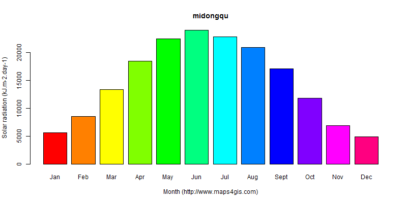 The annual average solar radiation in midongqu atlas midongqu年均太阳辐射强度图表