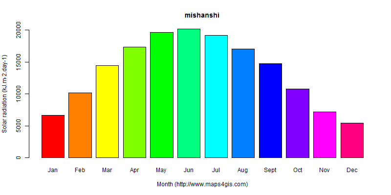 The annual average solar radiation in mishanshi atlas mishanshi年均太阳辐射强度图表