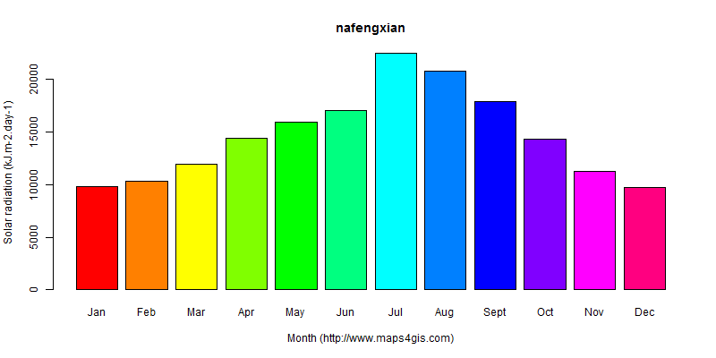 The annual average solar radiation in nafengxian atlas nafengxian年均太阳辐射强度图表