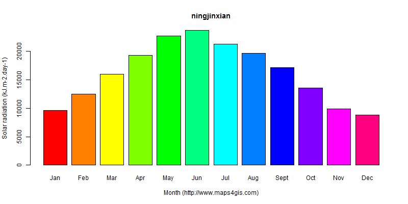 The annual average solar radiation in ningjinxian atlas ningjinxian年均太阳辐射强度图表