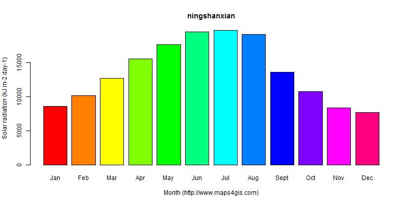 The annual average solar radiation in ningshanxian atlas ningshanxian年均太阳辐射强度图表