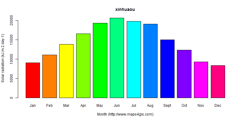 The annual average solar radiation in xinhuaou atlas xinhuaou年均太阳辐射强度图表